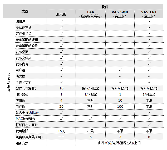 VA远程接入虚拟应用系统版本差异