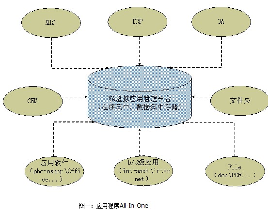 浅析虚拟应用技术的All-In-One