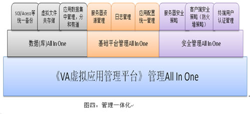 浅析虚拟应用技术的All-In-One