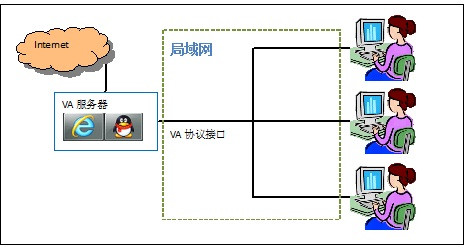 企业机构员工电脑的上网管理方案 - zenva - VA虚拟应用管理平台-远程接入虚拟化专家