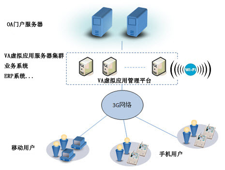 企业移动办公及手机办公VA建议方案 - zenva - VA虚拟应用管理平台-虚拟化应用专家