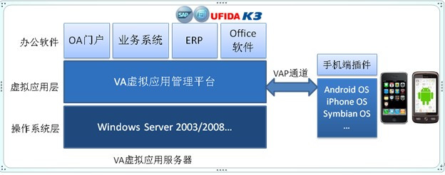 企业移动办公及手机办公VA建议方案 - zenva - VA虚拟应用管理平台-虚拟化应用专家