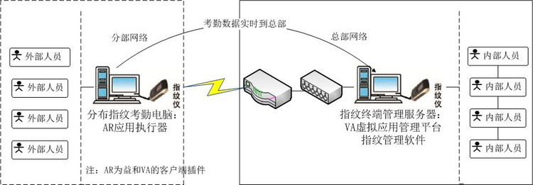 云海VA助力指纹认证仪构建异地考勤方案 - zenva - VA虚拟应用管理平台-虚拟化应用专家