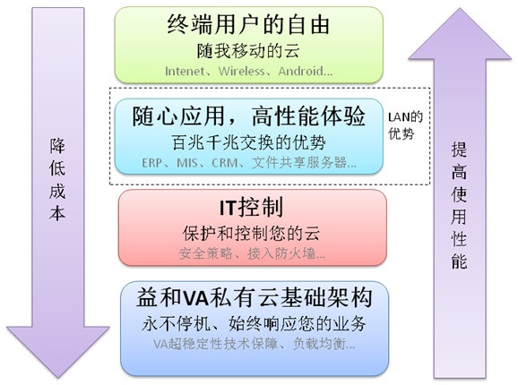 局域网虚拟化应用技术必要性及优势分析 - zenva - VA虚拟应用管理平台-远程接入虚拟化专家