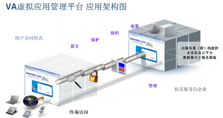 VA虚拟应用管理平台简介 - zenva - VA虚拟应用管理平台-远程接入虚拟化专家