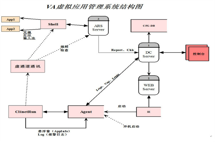 VA虚拟应用管理平台简介 - zenva - VA虚拟应用管理平台-远程接入虚拟化专家