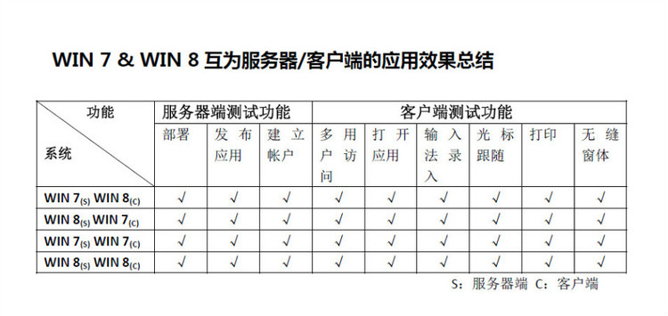 EAA在WIN 7  WIN 8互为服务器/客户端的应用效果 - zenva - VA虚拟应用管理平台-远程接入虚拟化专家