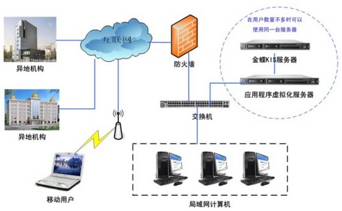 金蝶KIS 异地应用解决方案