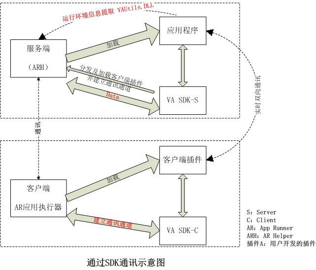 虚拟应用平台的开放性—开发工具VA SDK - 云海虚拟应用 - 云海虚拟应用