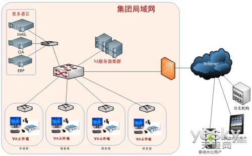 VA云终端应用虚拟化解决方案