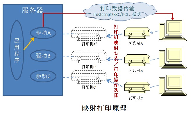 虚拟化应用的远程打印