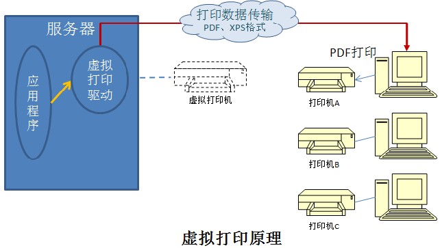 虚拟化应用的远程打印