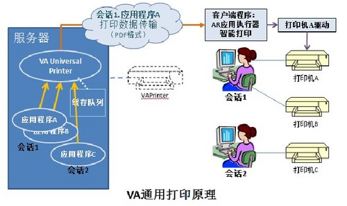 虚拟化应用的远程打印