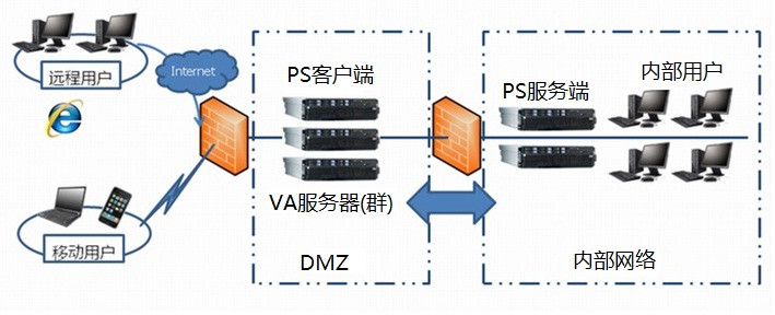 云海VA,远程虚拟化,浪潮,浪潮PS,erp,远程虚拟应用